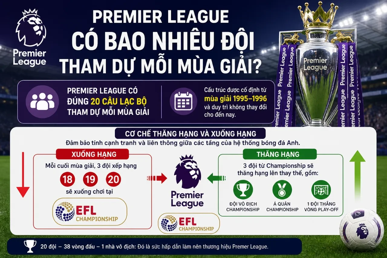 Sơ đồ địa lý và logo đại diện các CLB tham gia tranh tài tại Premier League