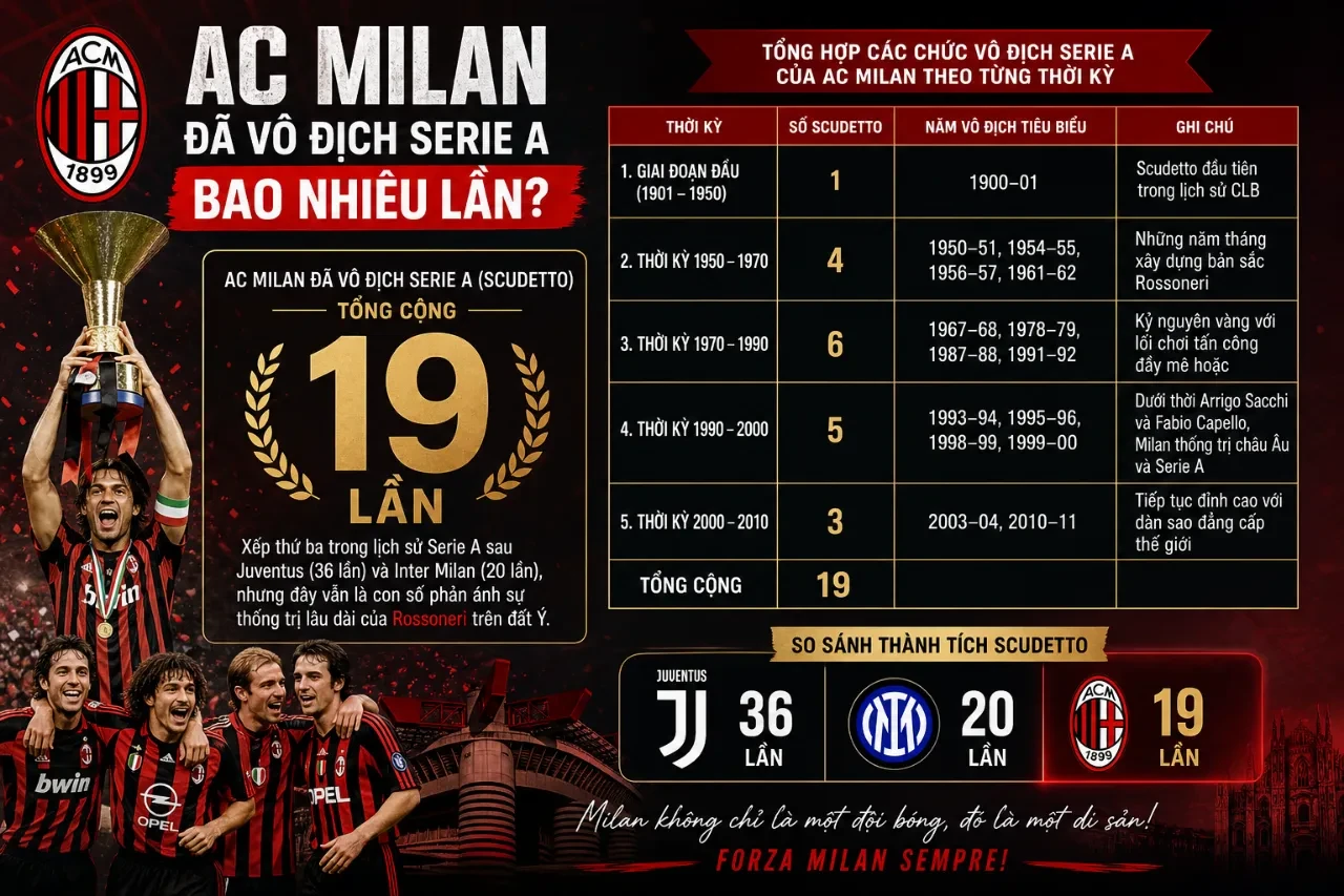 Cầu thủ AC Milan nâng cao chiếc cúp vô địch Serie A danh giá