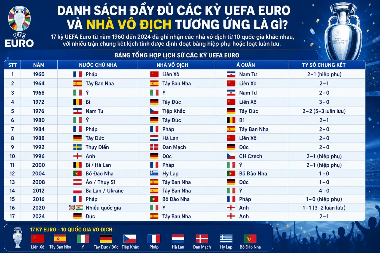 Khoảnh khắc vinh quang giơ cao cúp vô địch châu Âu tại đấu trường Euro