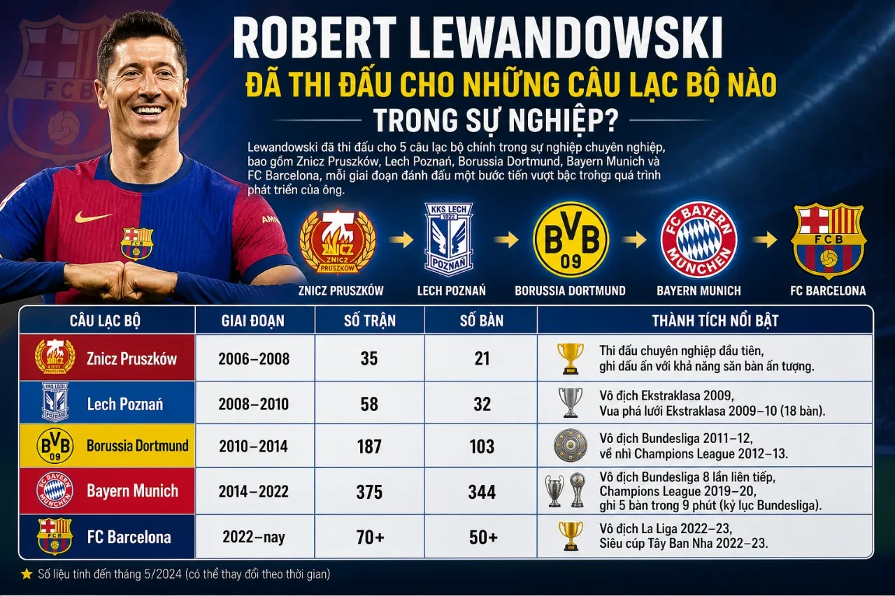Bảng thống kê số trận đấu và số bàn thắng chi tiết qua các câu lạc bộ của Robert Lewandowski