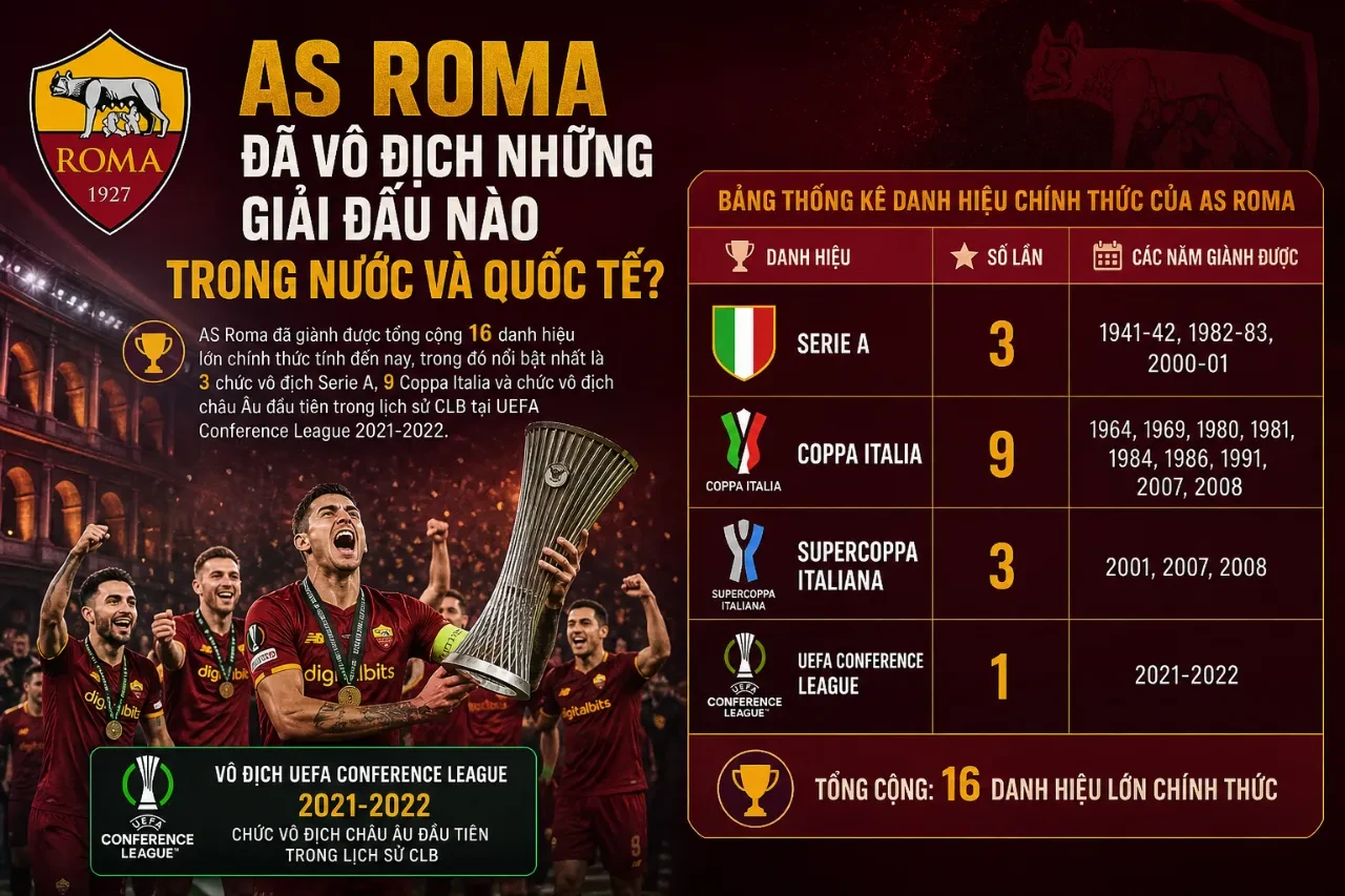 Bảng thống kê vàng các danh hiệu chính thức quốc nội và châu Âu của câu lạc bộ AS Roma