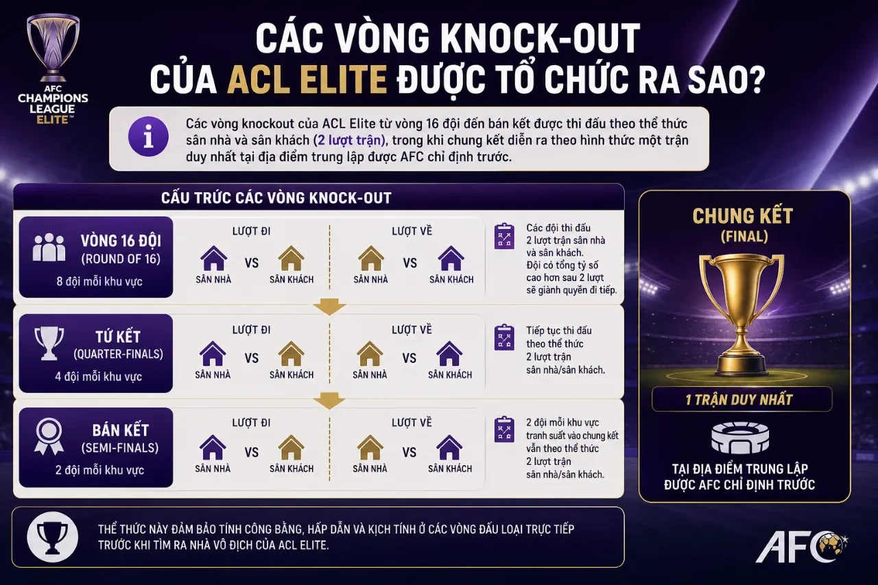 Sơ đồ minh họa các vòng đấu loại trực tiếp knockout tại cúp C1 châu Á