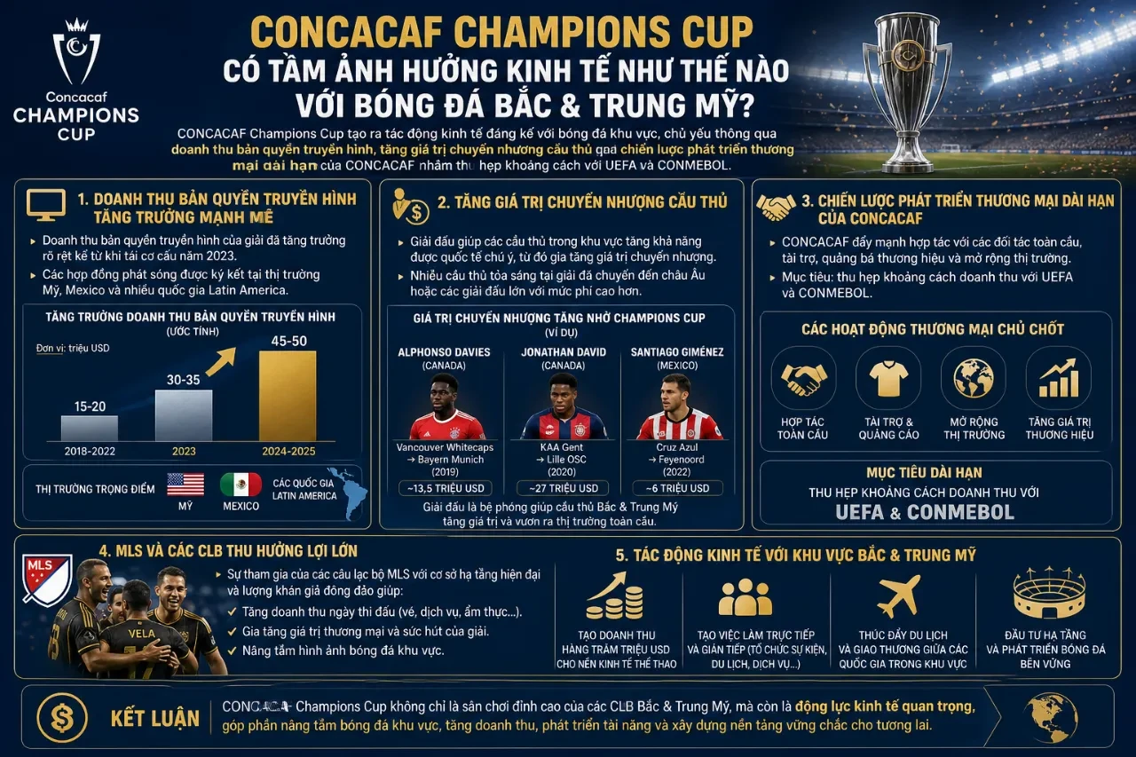 Minh họa tác động kinh tế và giá trị bản quyền truyền hình của CONCACAF Champions Cup