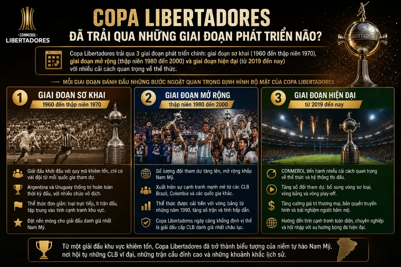 Tổng quan sự phát triển lịch sử và sự thay đổi thể thức qua các mốc thời gian của Copa Libertadores