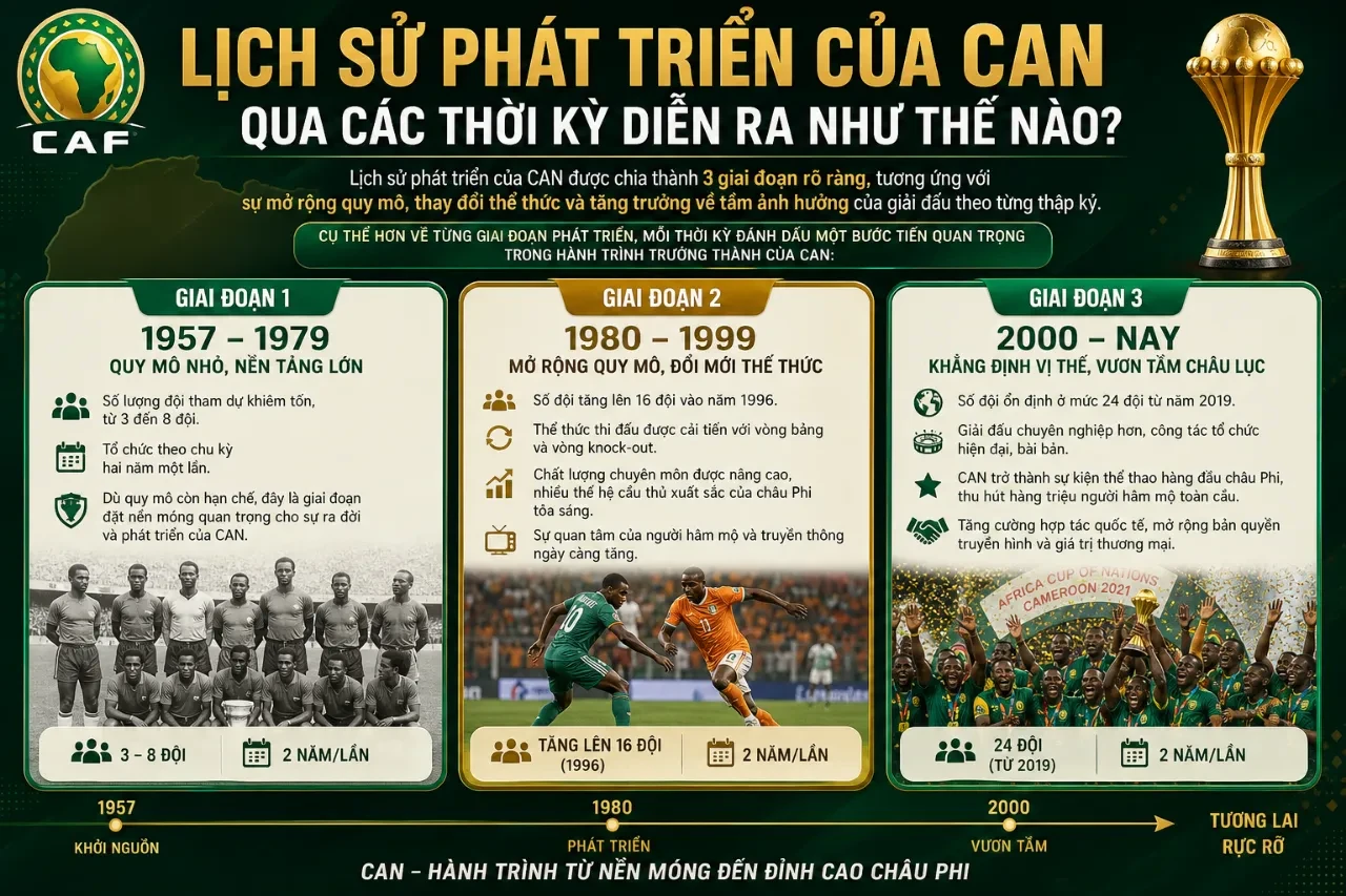 Bản đồ minh họa các địa điểm và quốc gia từng đăng cai giải vô địch bóng đá châu Phi