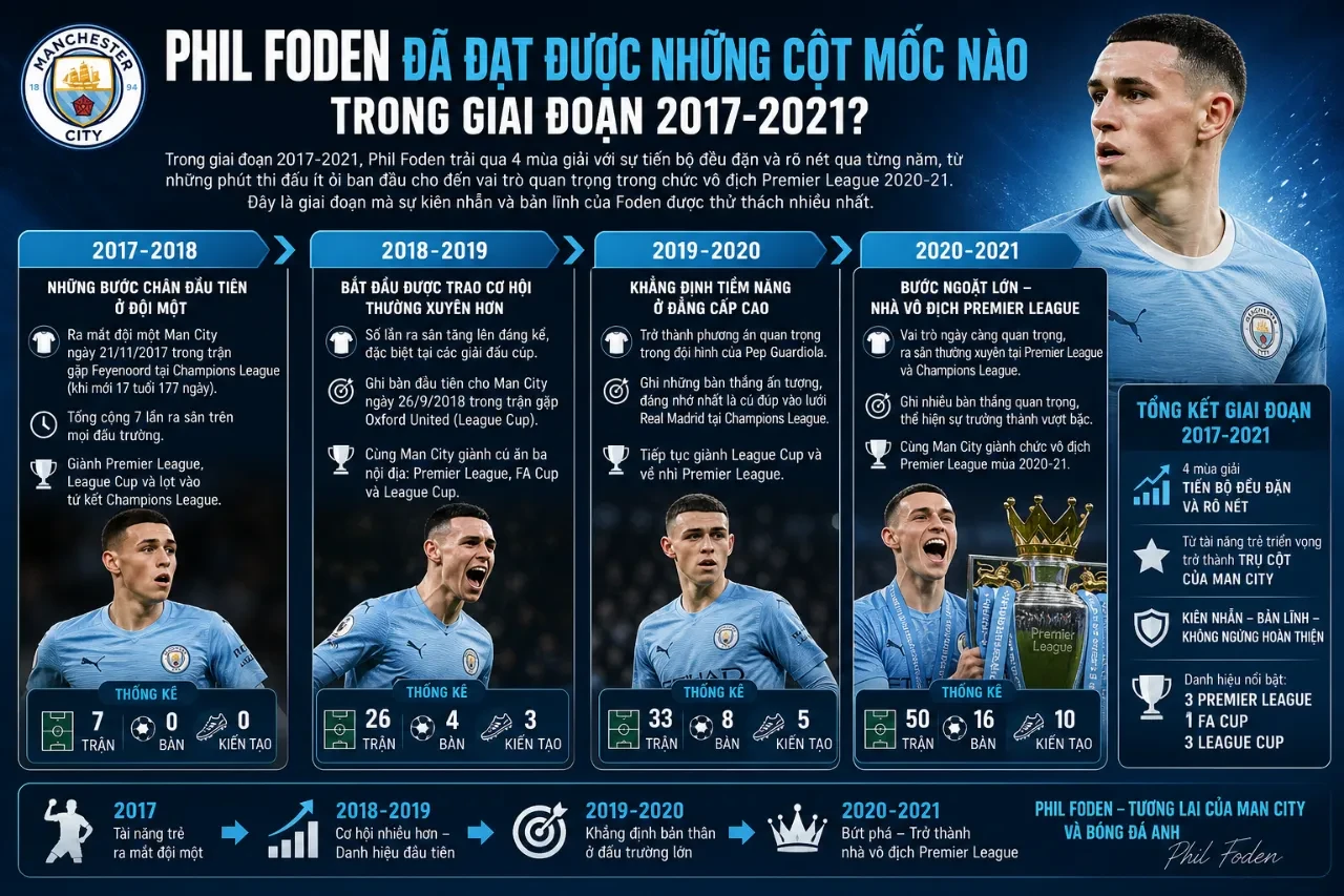 Sự tiến bộ vượt bậc về mặt chuyên môn và bản lĩnh thi đấu của Phil Foden qua từng mùa giải giai đoạn 2017 2021