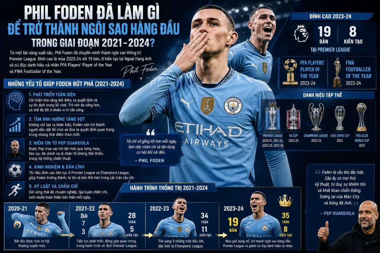 Phil Foden bùng nổ mạnh mẽ gánh vác hàng công Man City đạt hiệu suất ghi bàn ấn tượng thời kỳ đỉnh cao
