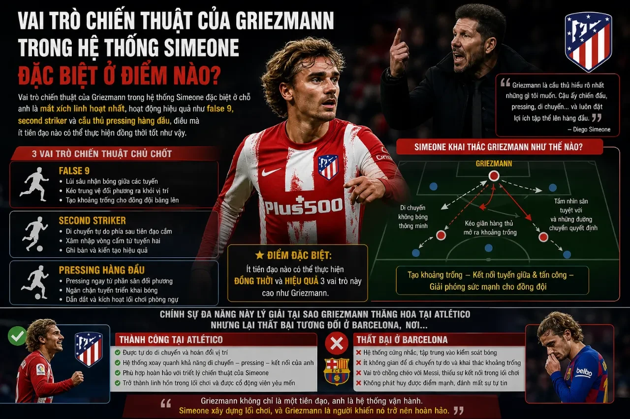 Bản đồ nhiệt và sơ đồ di chuyển đa năng của Antoine Griezmann trên sa bàn chiến thuật