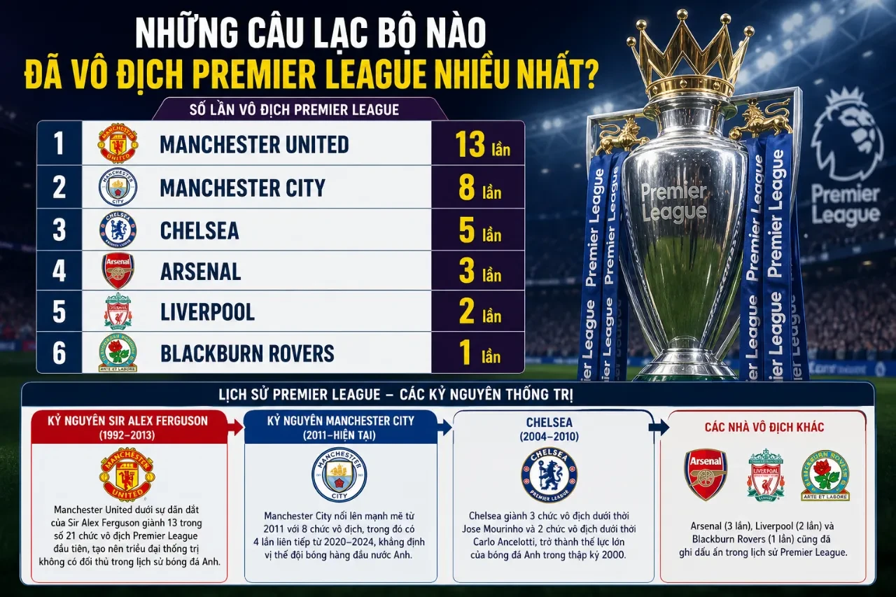 Cúp vô địch Ngoại hạng Anh Premier League danh giá