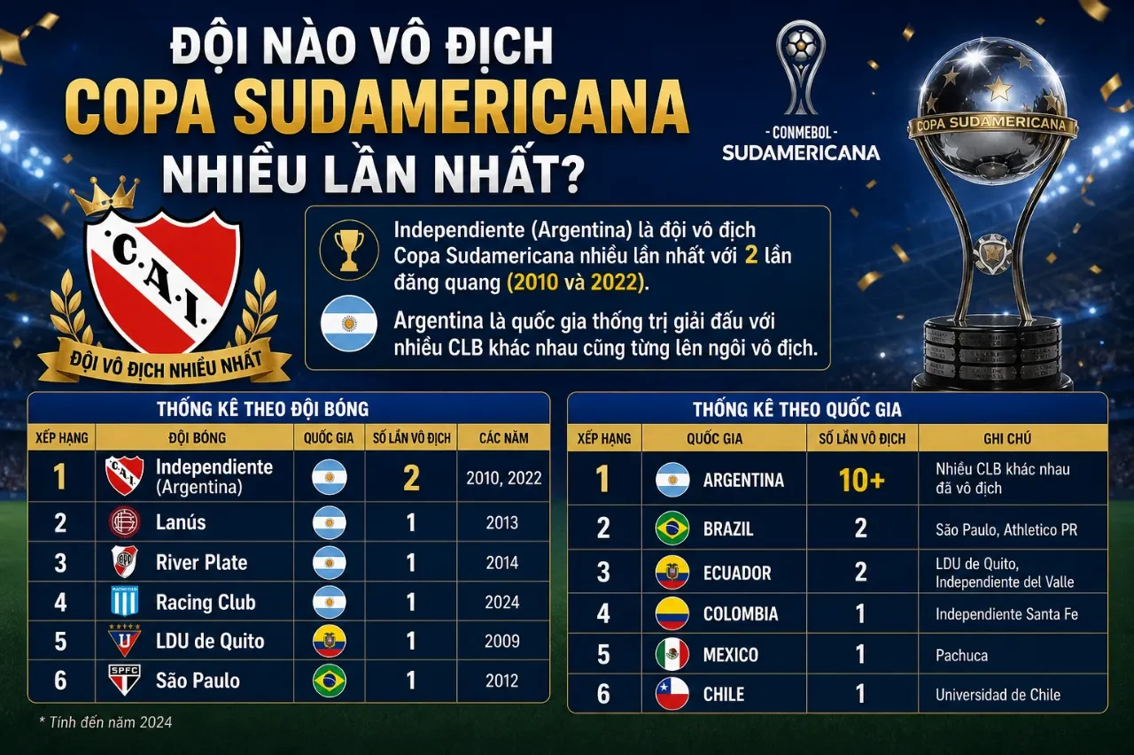 Chiếc cúp vô địch Copa Sudamericana danh giá được trao cho các đội bóng Nam Mỹ