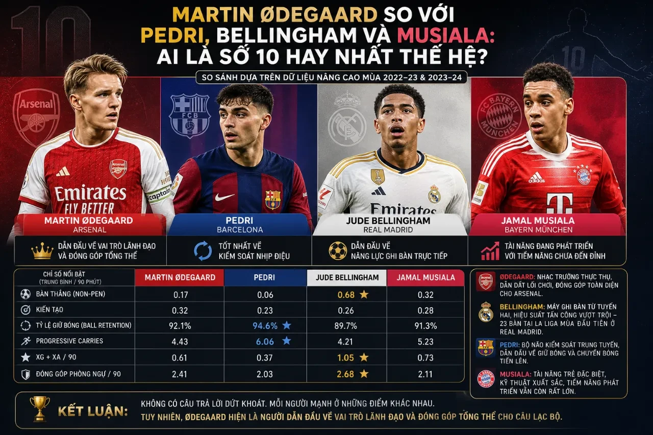 Chỉ số thống kê chuyên sâu của Martin Odegaard so sánh đối chiếu trực quan với các tiền vệ tấn công trẻ hàng đầu châu Âu