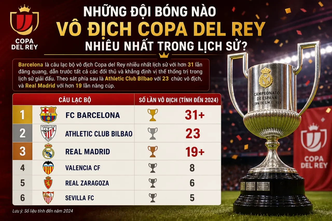 Bảng vàng vinh danh các câu lạc bộ giàu thành tích nhất tại Cúp Nhà vua Tây Ban Nha