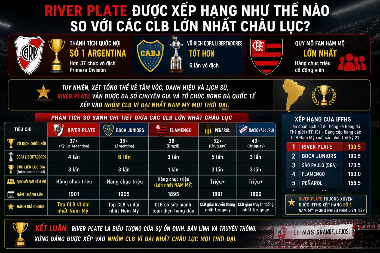So sánh sự phát triển thế lực bóng đá River Plate cùng các câu lạc bộ lớn Nam Mỹ