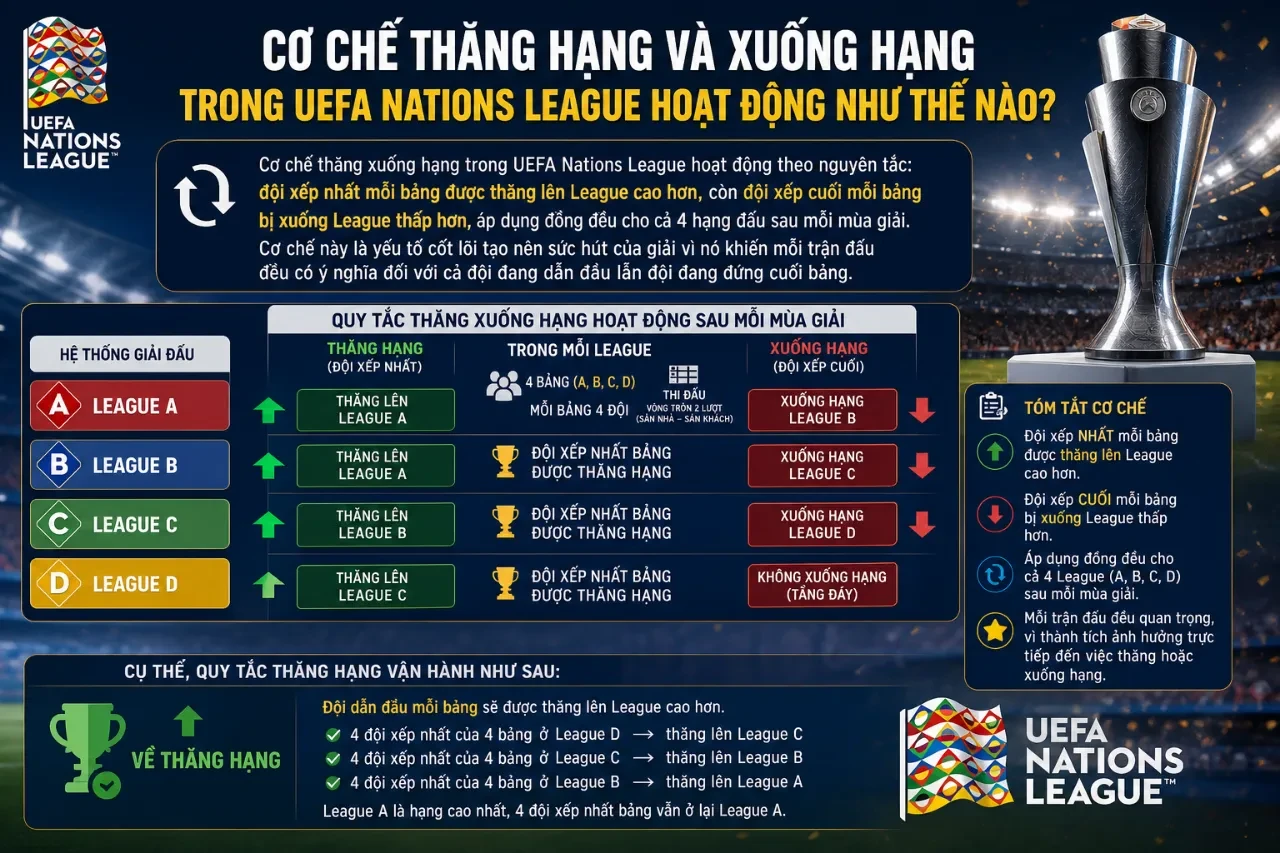 Bản đồ đồ họa mô tả cơ chế lên hạng và rớt hạng giữa bốn nhóm League