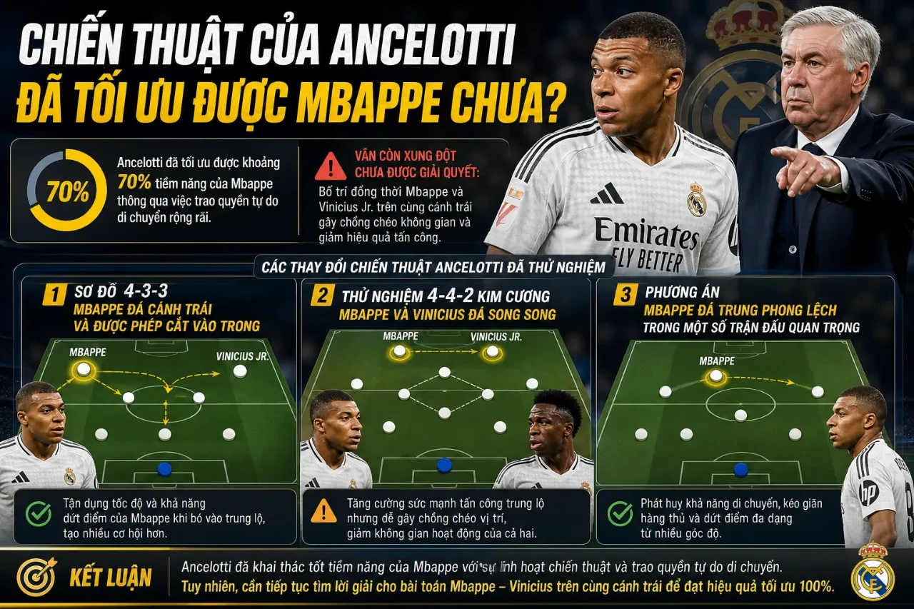 HLV Carlo Ancelotti trao đổi chiến thuật căng thẳng với Kylian Mbappé ngoài đường biên