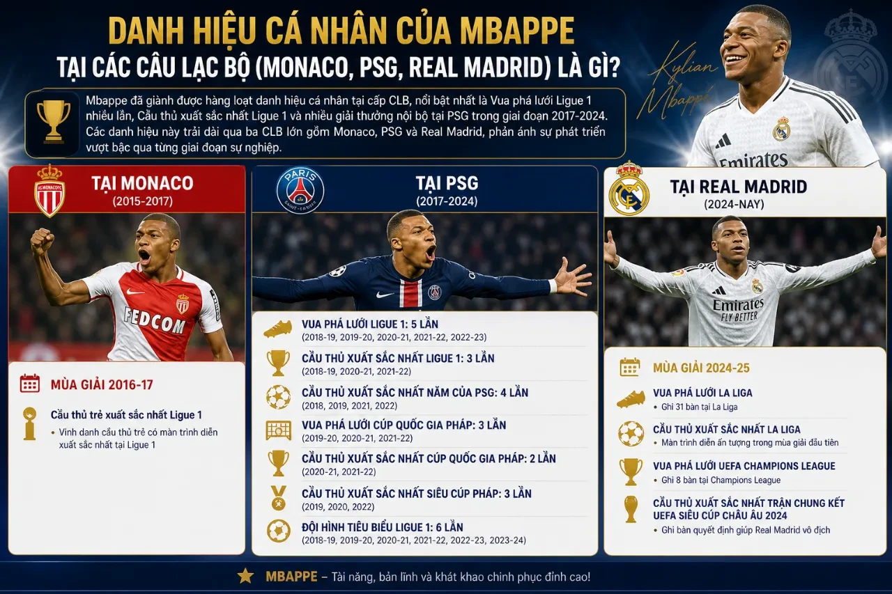 Tổng Hợp Danh Hiệu & Giải Thưởng Cá Nhân Của Mbappe Qua Các Mùa Giải