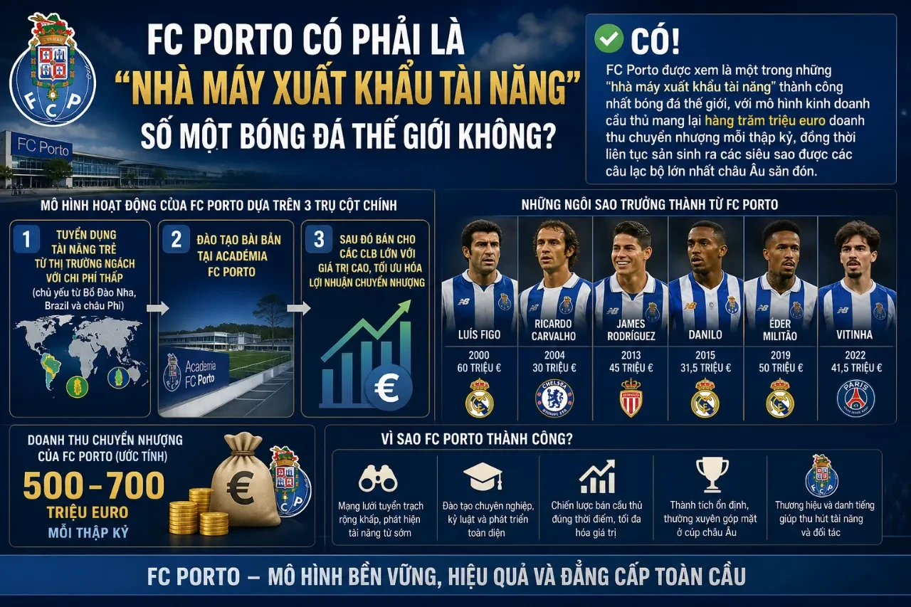 Mô hình phát triển và mua bán cầu thủ chuyên nghiệp của FC Porto