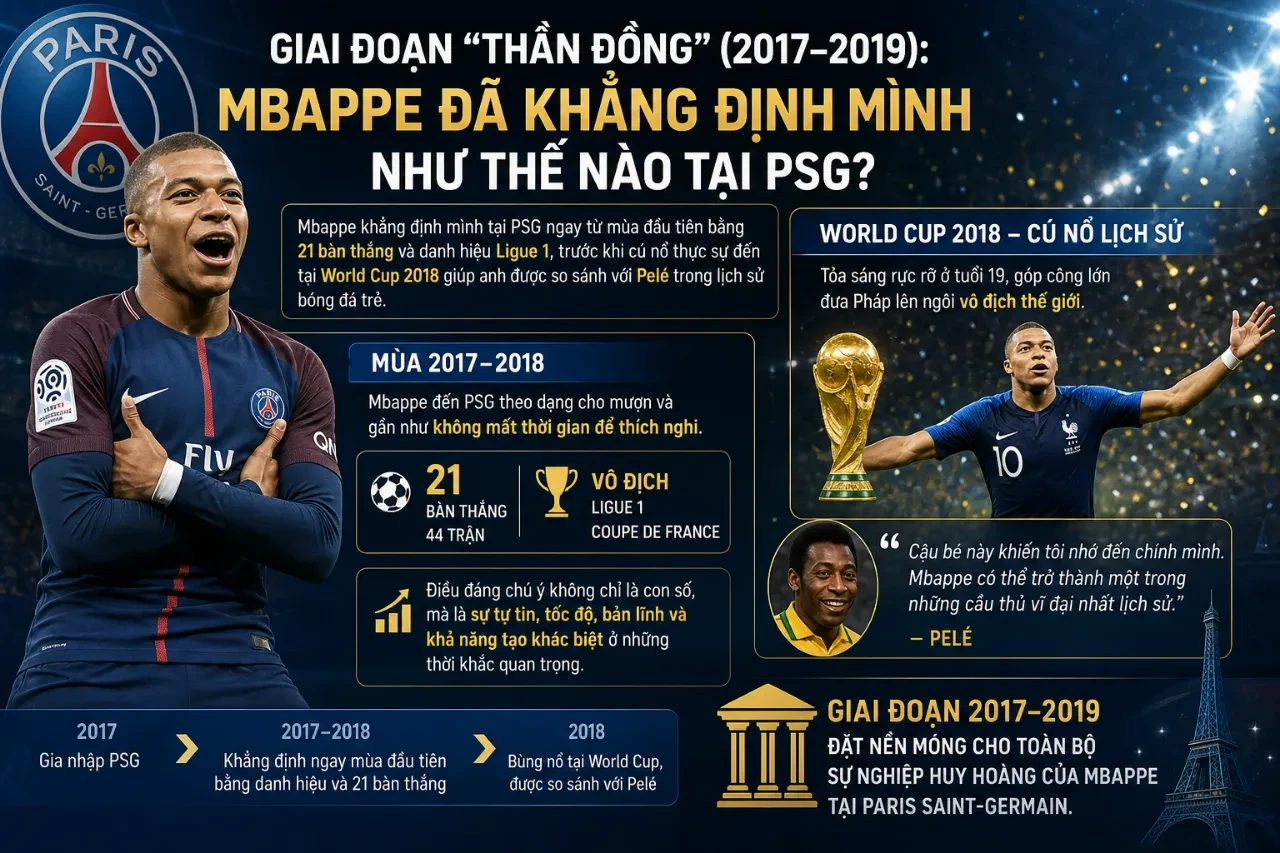 Nhìn Lại Hành Trình 7 Năm Của Mbappe Tại PSG: Từ Thần Đồng Đến Kỷ Lục Gia Rồi Chia Tay Đầy Sóng Gió