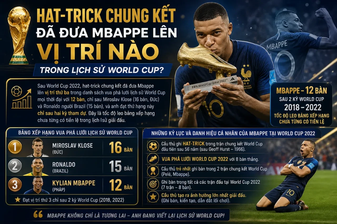 Kỷ Lục Ghi Bàn của Mbappe tại World Cup: Từ Hat-trick Chung Kết Đến Cuộc Đua Vượt Klose