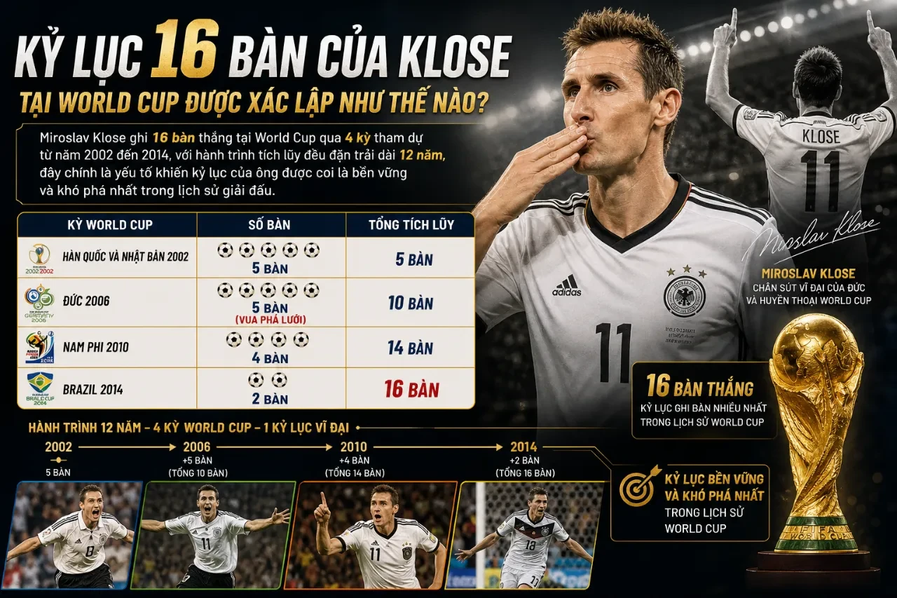 Huyền thoại Miroslav Klose ăn mừng bàn thắng đi vào lịch sử tại đấu trường World Cup