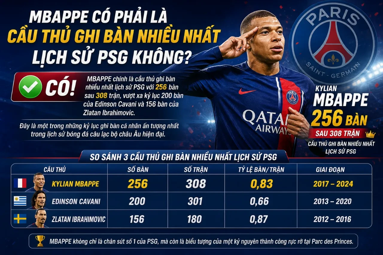 Toàn Bộ Kỷ Lục Ghi Bàn Của Mbappe: Từ Cỗ Máy Săn Bàn PSG Đến Chân Sút Phá Vỡ Huyền Thoại Real Madrid