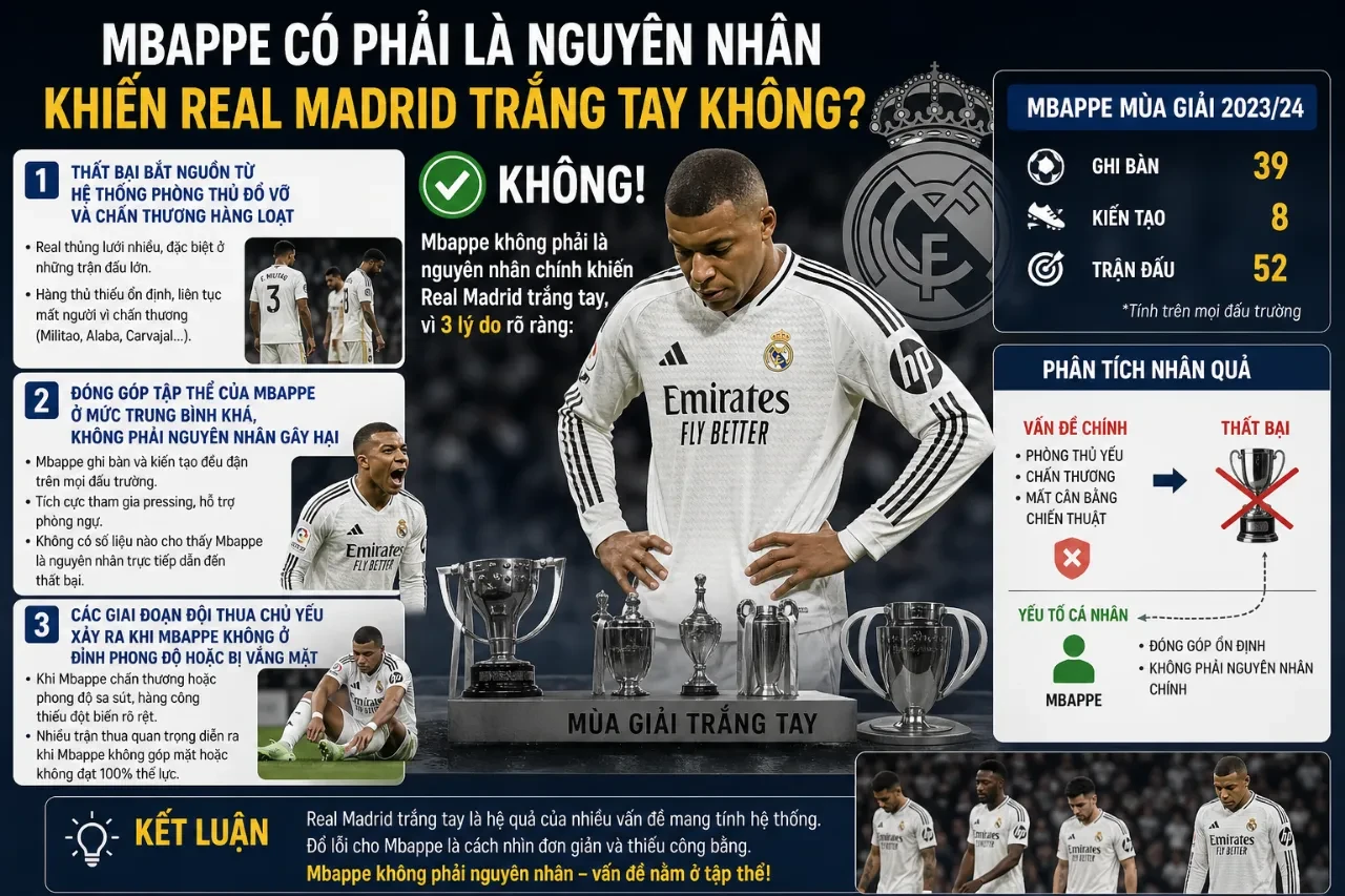 Mbappe tại Real Madrid: Siêu Tiền Đạo Sáng Rực Nhưng Đội Bóng Hoàng Gia Vẫn Trắng Tay?