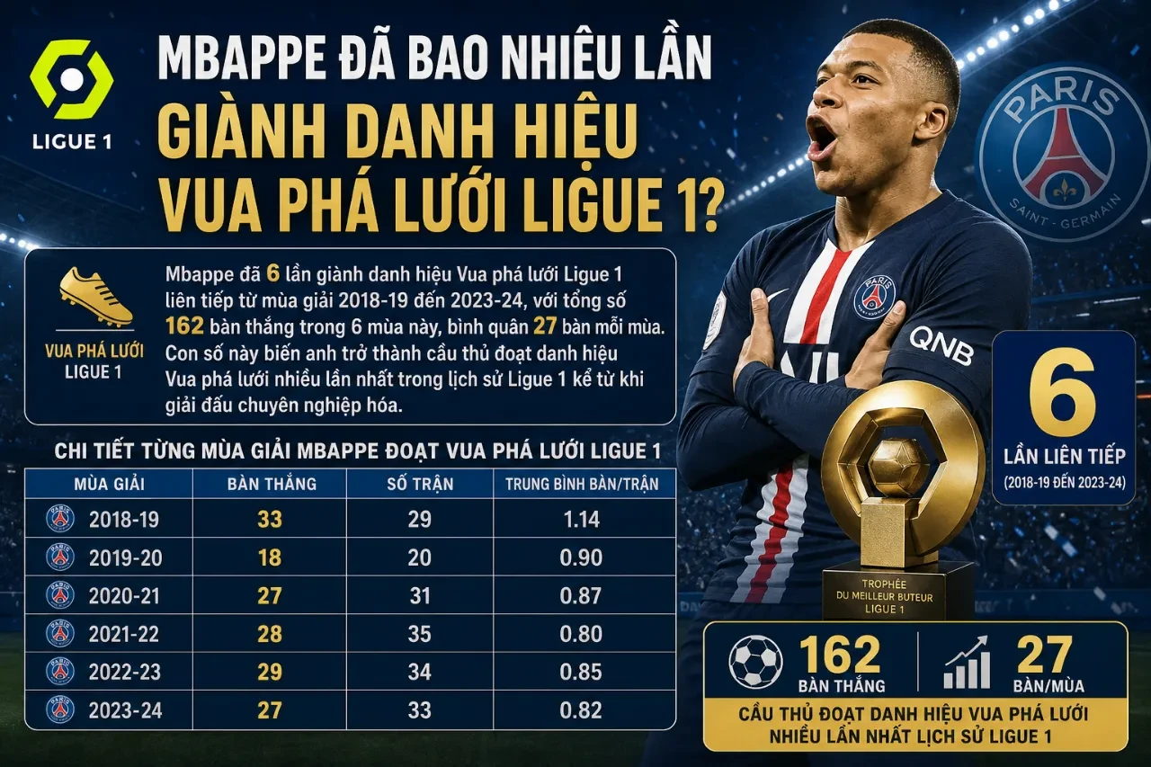 Mbappé rạng rỡ nâng cao danh hiệu Vua phá lưới Ligue 1