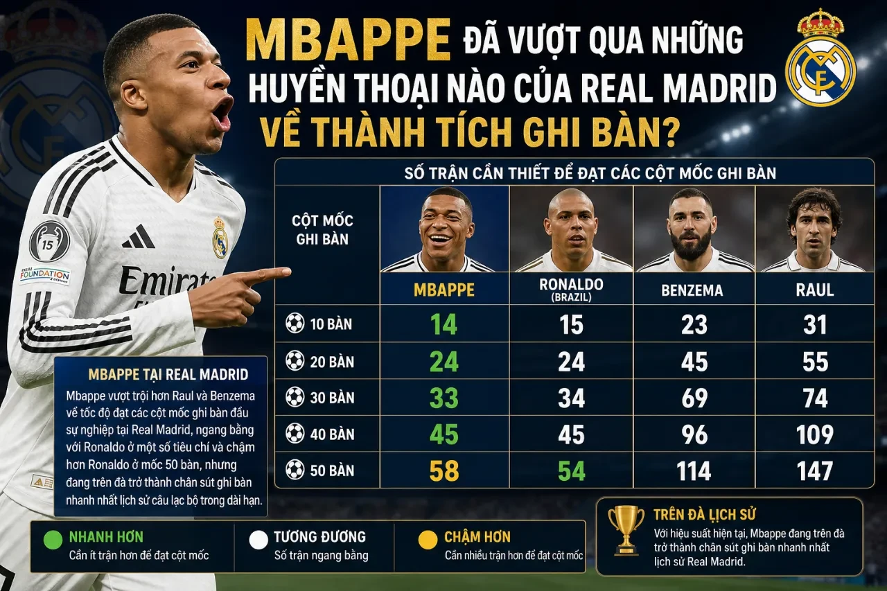 Mbappé thi đấu bùng nổ vượt qua các cột mốc ghi bàn của những huyền thoại Real Madrid