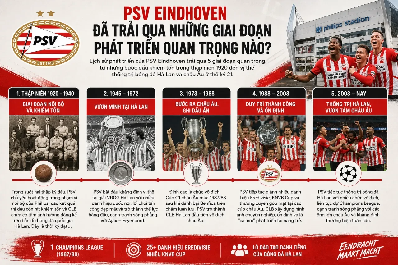 Sơ đồ dòng thời gian trực quan tóm tắt 5 giai đoạn phát triển lịch sử cốt lõi của câu lạc bộ PSV Eindhoven từ năm 1913 đến nay