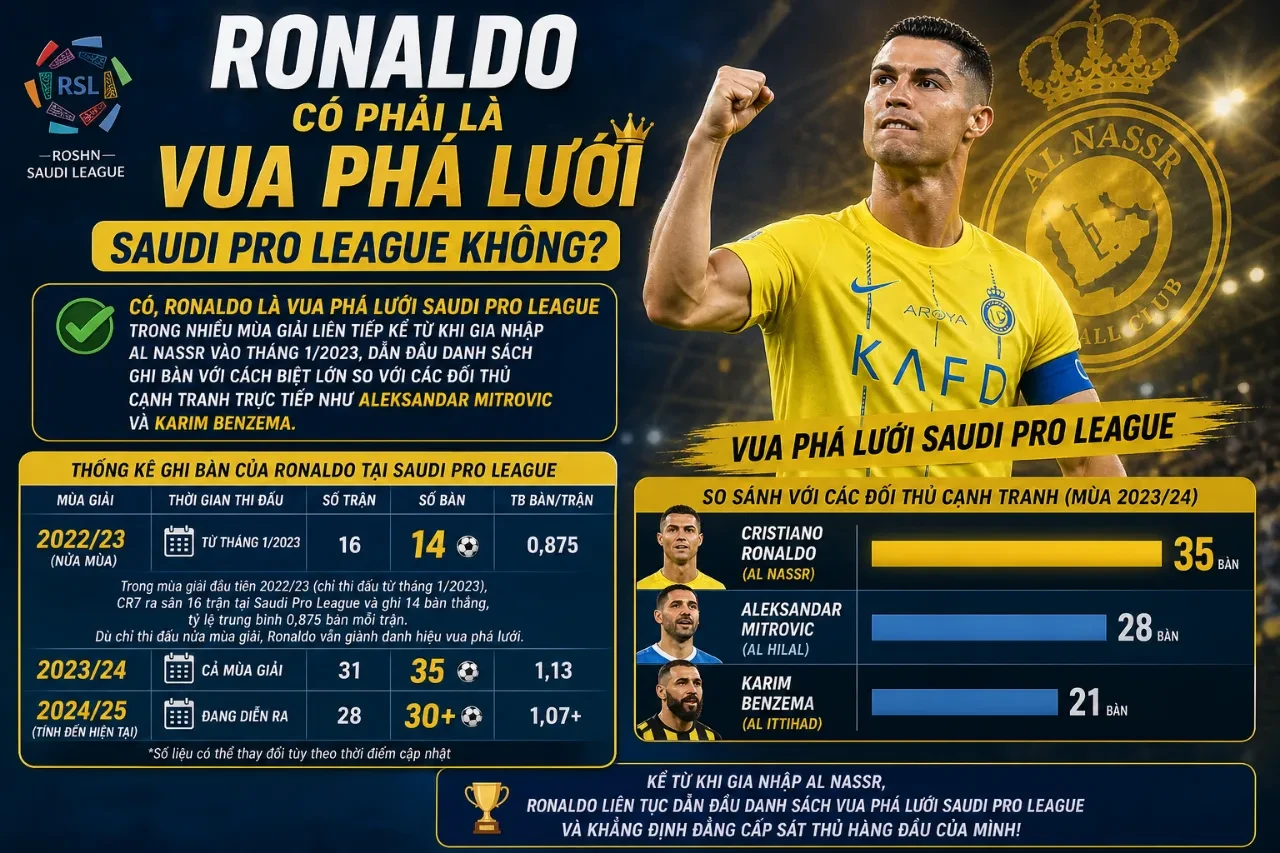 Cristiano Ronaldo ăn mừng bàn thắng phá kỷ lục ghi bàn tại giải vô địch quốc gia Saudi Arabia