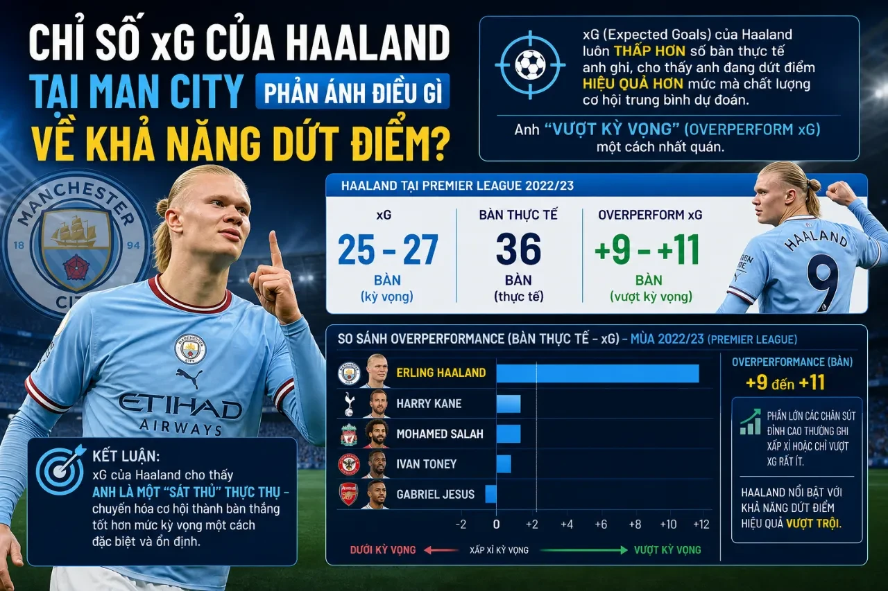 Erling Haaland tung cú dứt điểm uy lực khuấy đảo hàng phòng ngự đối phương