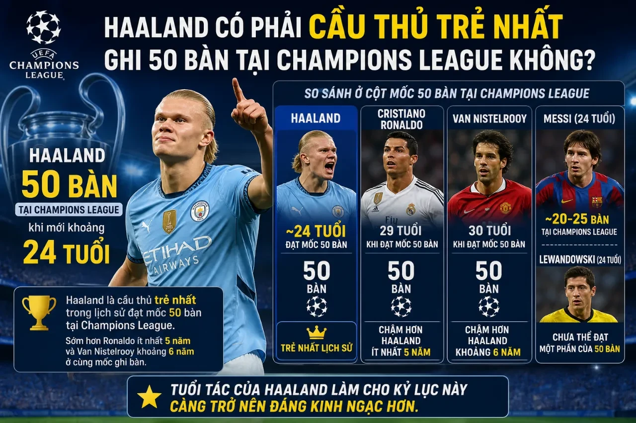 Tiền đạo Erling Haaland ăn mừng bàn thắng cột mốc lịch sử tại đấu trường UEFA Champions League