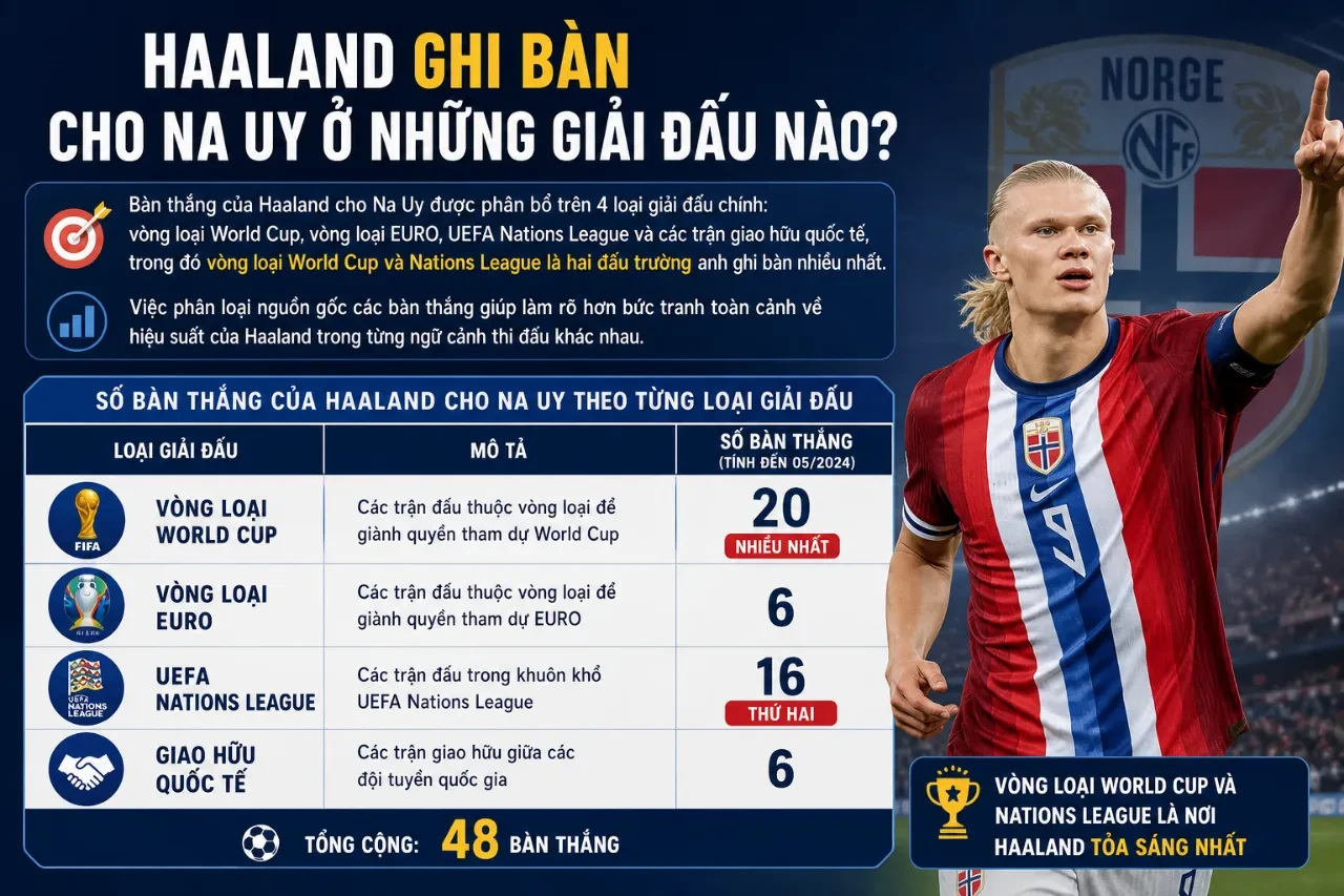 Haaland Ghi Bao Nhiêu Bàn Cho Na Uy? 55 Bàn/48 Trận & Kỷ Lục Vua Phá Lưới Mọi Thời Đại