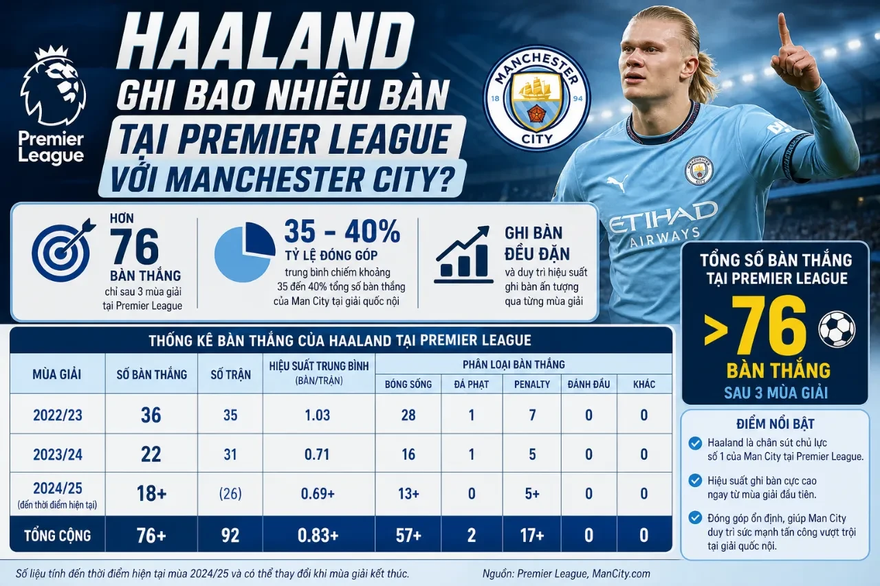 Thống Kê Haaland Tại Manchester City: Bàn Thắng, Kỷ Lục & Hiệu Suất Cỗ Máy Ghi Bàn Premier League