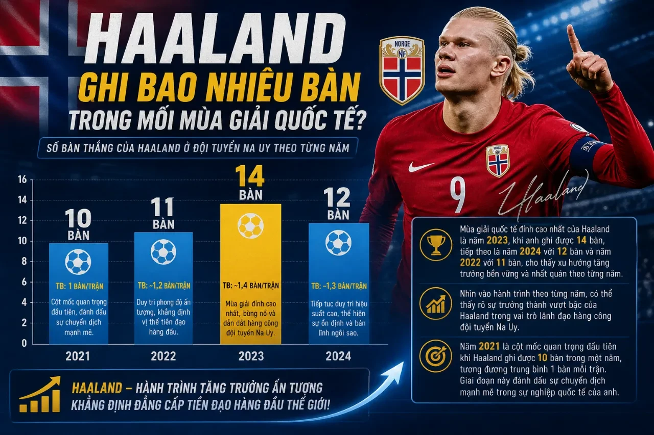 Tiền đạo Erling Haaland tỏa sáng rực rỡ mang về chiến thắng cho đội tuyển Na Uy