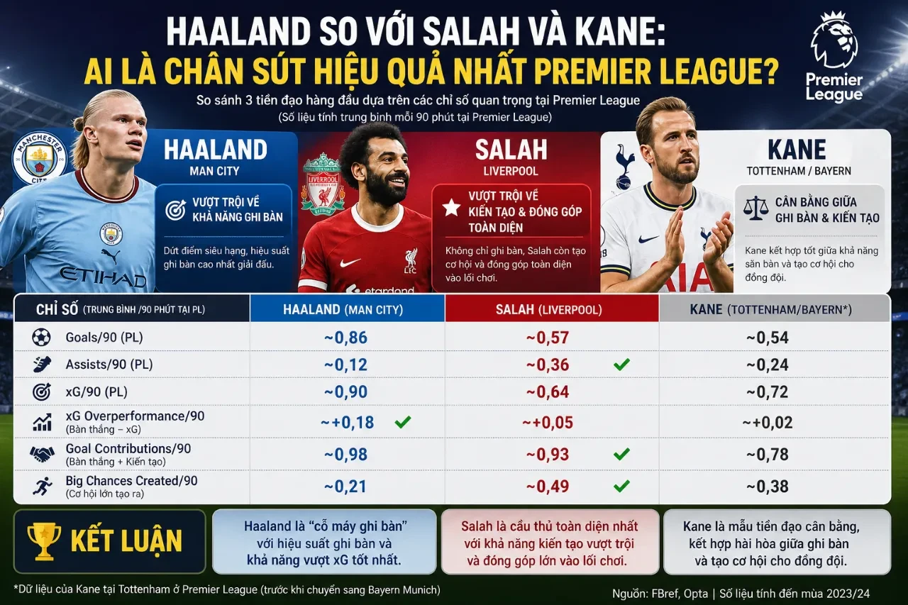 Hình ảnh so sánh hiệu suất ghi bàn giữa các tiền đạo hàng đầu Premier League