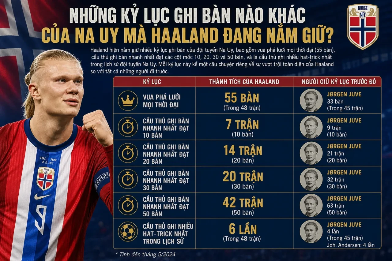 Siêu sao Erling Haaland ăn mừng kỷ lục ghi bàn vô tiền khoáng hậu tại Na Uy