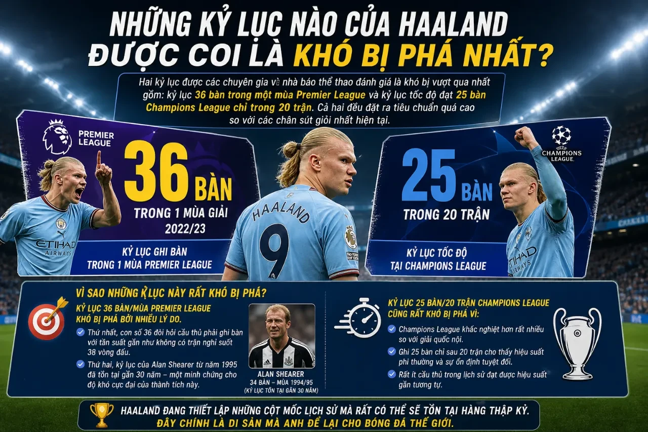 Haaland Đã Phá Những Kỷ Lục Ghi Bàn Nào? Toàn Bộ Cột Mốc Từ Premier League Đến Champions League