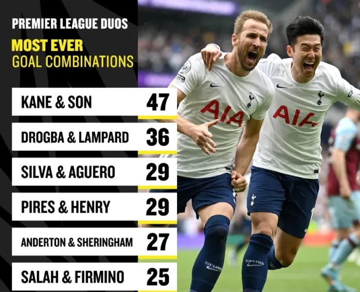 Harry Kane và Son Heung-min: Hành Trình Cặp Song Sát Vĩ Đại Nhất Premier League Chinh Phục Danh Hiệu