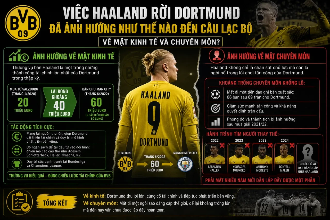 Erling Haaland vẫy tay chào tạm biệt cổ động viên Borussia Dortmund sau trận đấu cuối cùng