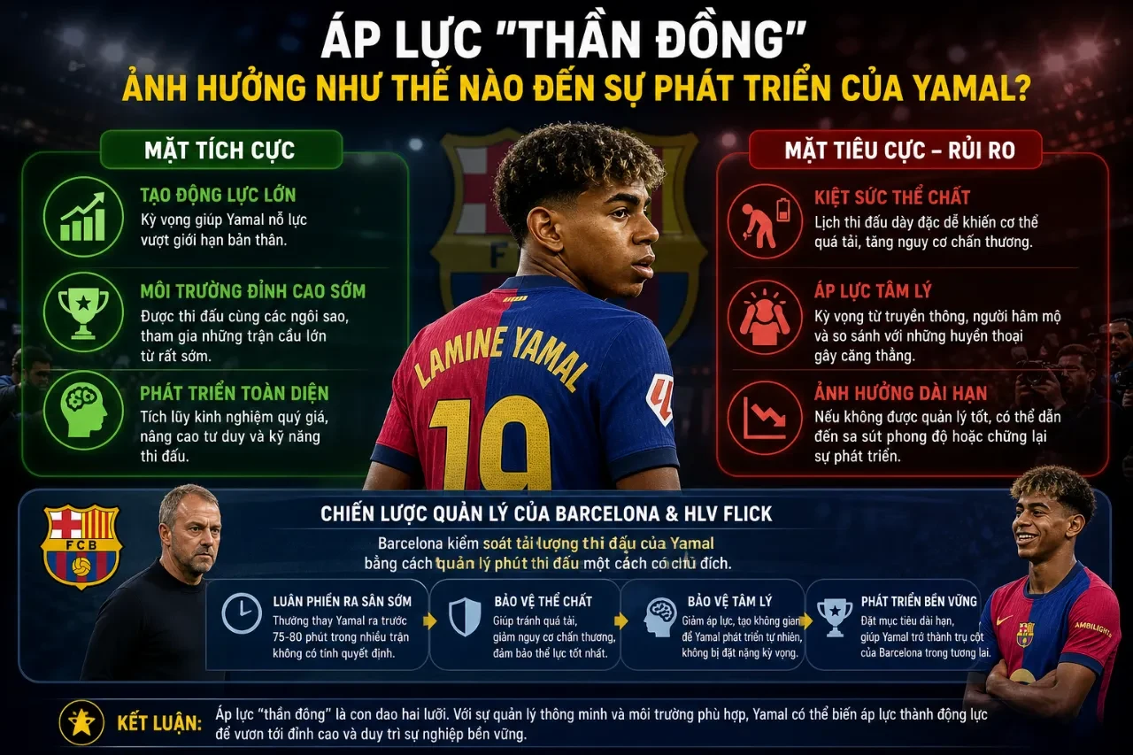 Giải Mã Lối Đá Lamine Yamal: Kỹ Thuật Rê Bóng, Tốc Độ Và Tư Duy Của Thần Đồng Barcelona