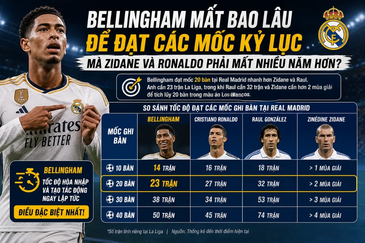 Jude Bellingham tự tin thi đấu tại La Liga và gặt hái nhiều cột mốc kỷ lục ấn tượng