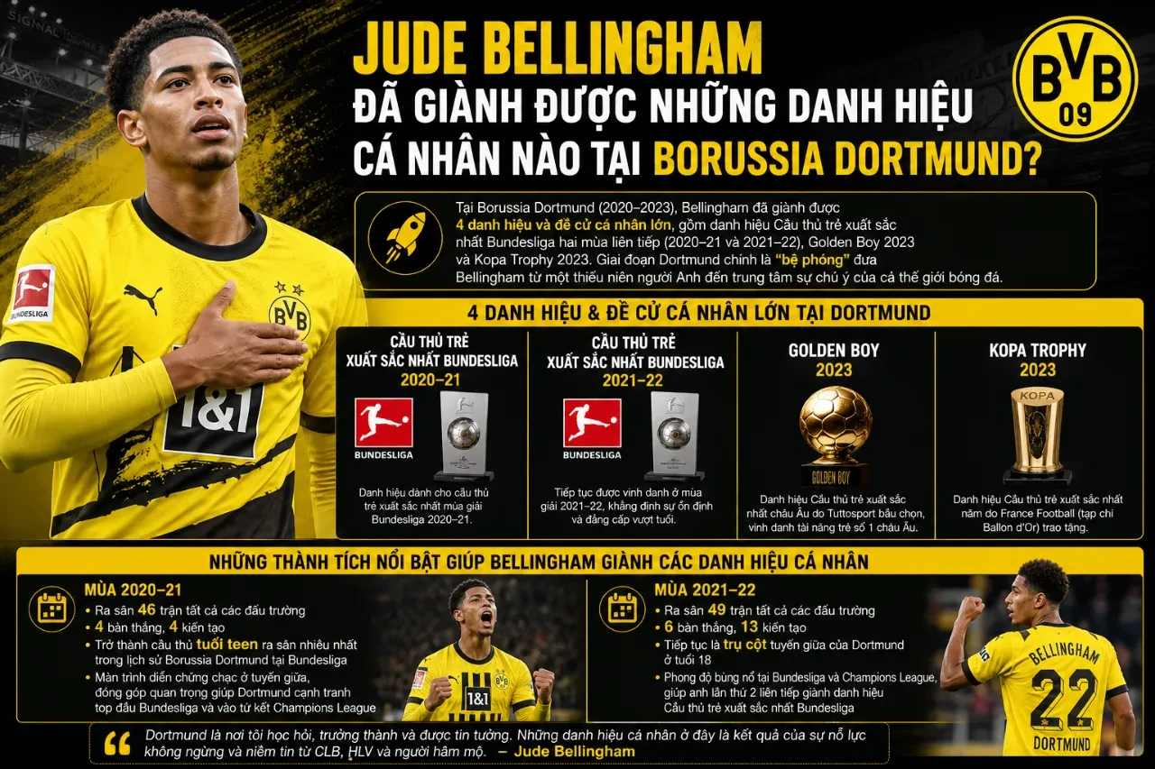 Jude Bellingham trong màu áo Borussia Dortmund nhận giải thưởng danh giá