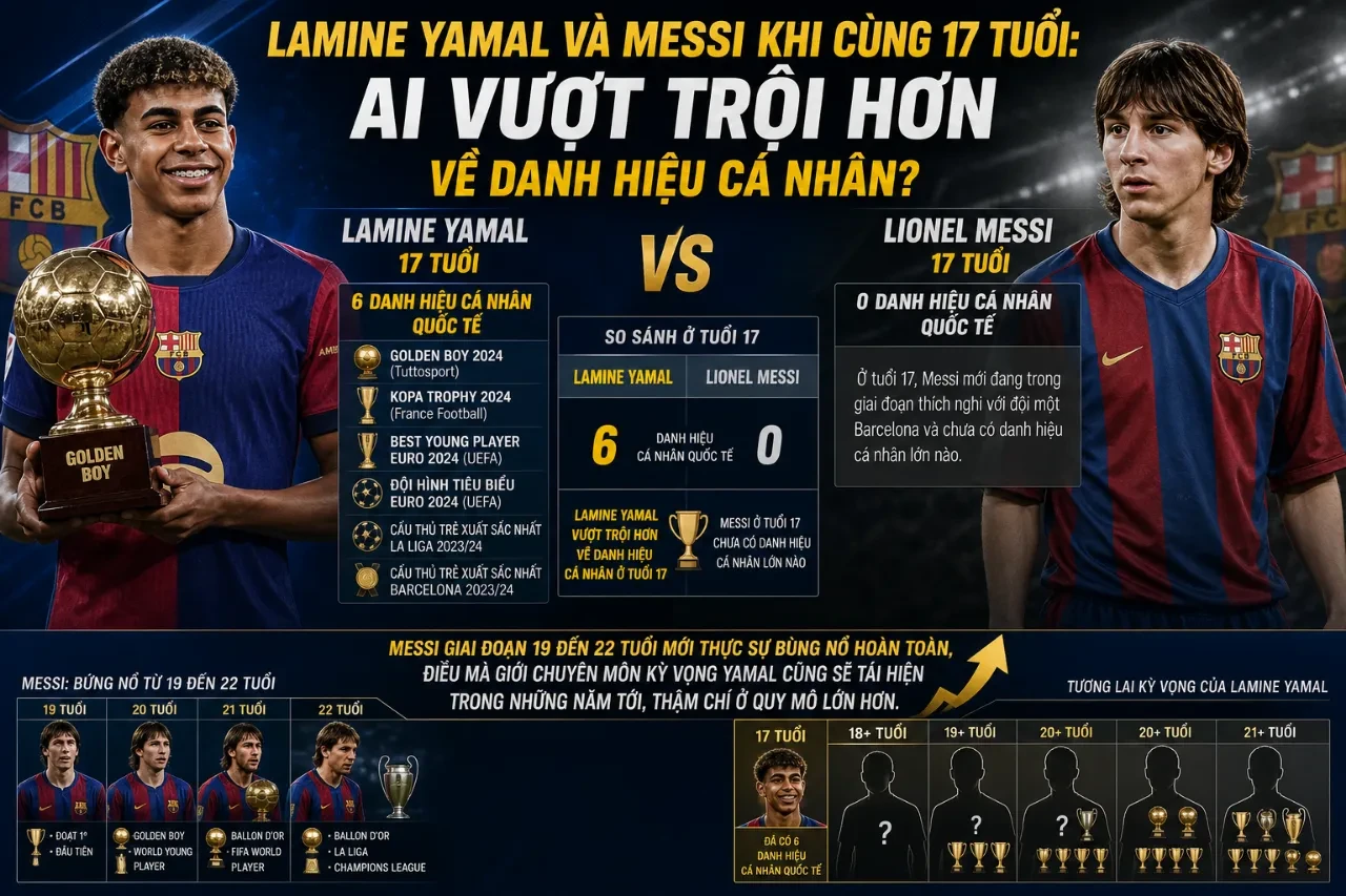 Lamine Yamal Đã Giành Những Danh Hiệu Cá Nhân Nào? Tổng Hợp Giải Thưởng & Kỷ Lục Của Thần Đồng Barcelona