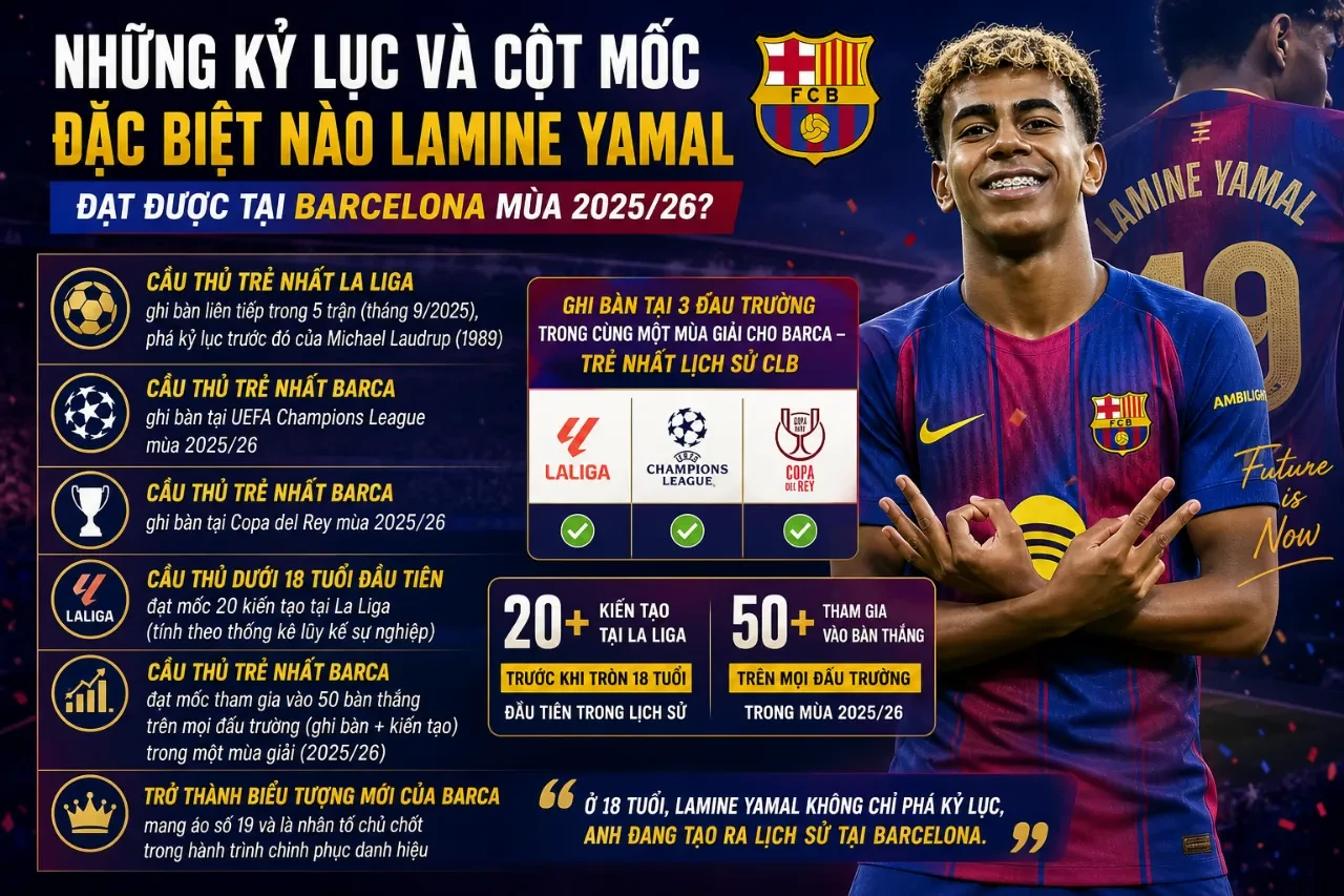 Thần đồng Lamine Yamal nhận các giải thưởng kỷ lục cột mốc lịch sử tại Barcelona