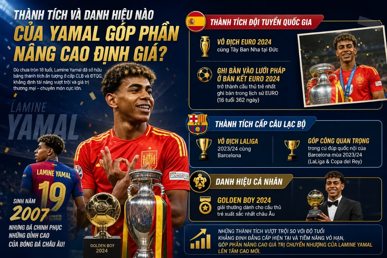 Lamine Yamal tỏa sáng cùng đội tuyển Tây Ban Nha và Barcelona gặt hái nhiều danh hiệu danh giá