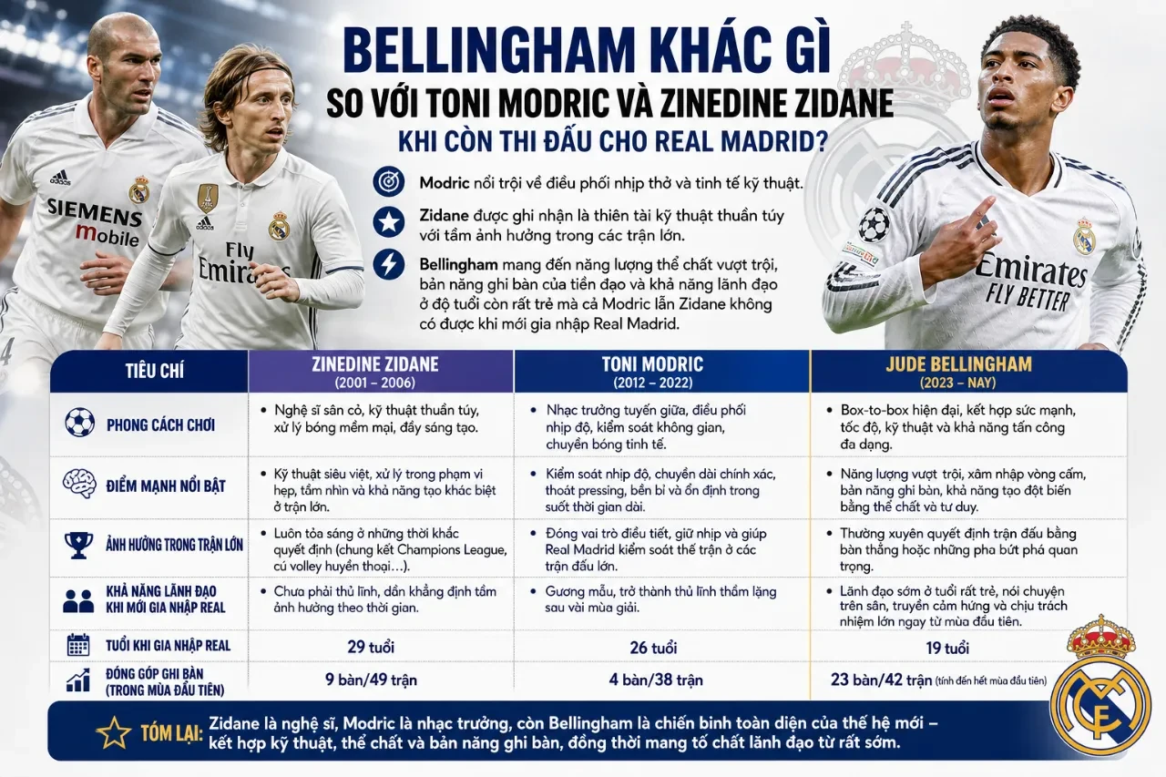 So sánh đẳng cấp giữa ba tiền vệ huyền thoại Zinedine Zidane, Luka Modric và Jude Bellingham