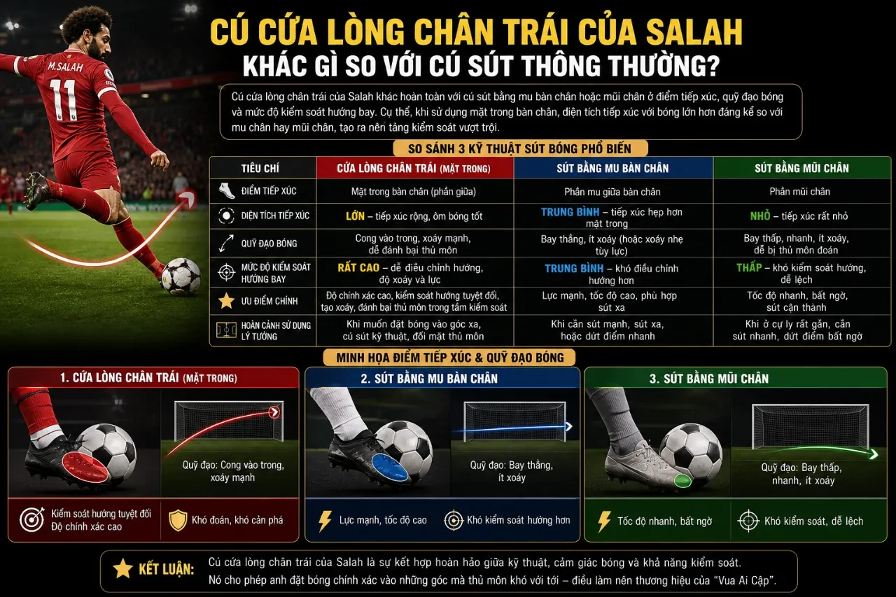 Pha xử lý dứt điểm cứa lòng đưa bóng xoáy vào góc xa khung thành của Mohamed Salah