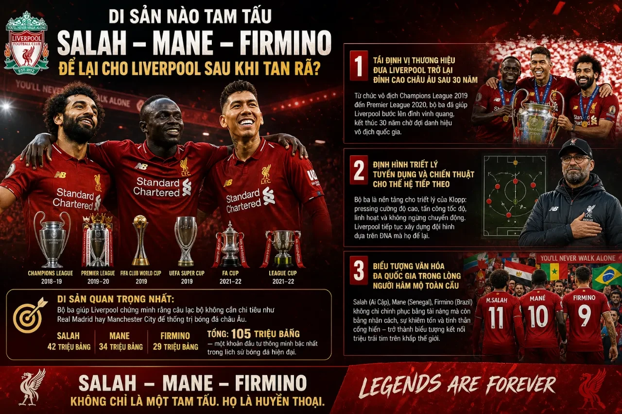 Di sản vĩ đại và tinh thần đoàn kết mà bộ ba Salah Mane Firmino để lại cho Liverpool