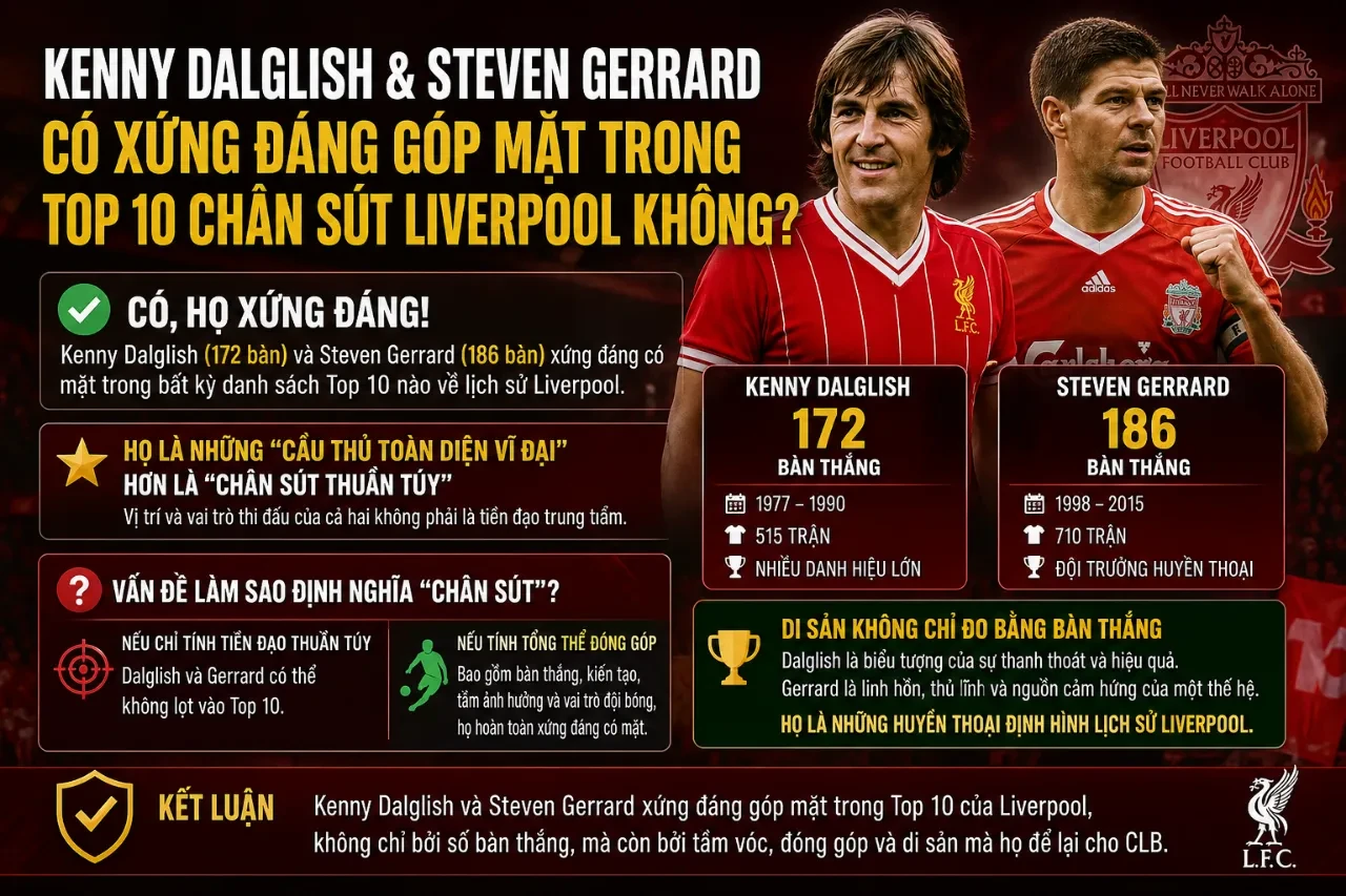 Top 10 Chân Sút Vĩ Đại Nhất Lịch Sử Liverpool: Ai Là Sát Thủ Ghi Bàn Nhiều Nhất Anfield?